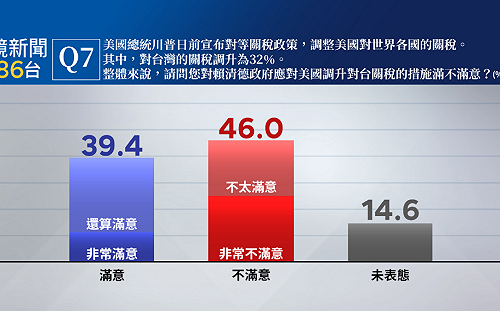 美對等關稅變變變！民調：賴政府應對措施：39.4%滿意VS. 46%不滿意