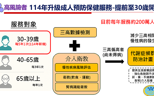 預計320萬人受惠 明年起新增30至39歲每5年接受1次成健服務
