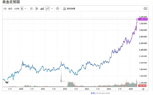 利多推高金價  資產管理公司：配置仍低 看漲潛力大