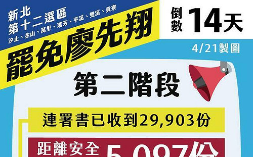 第8人！罷免廖先翔二階達標  罷團：距安全門檻還差5097份「有你，就成！」