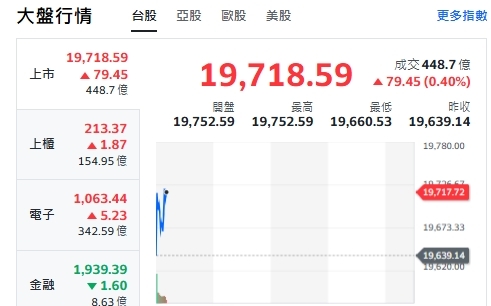 台股開盤》大盤小漲77點 權值F4漲跌互見 台積扮關鍵