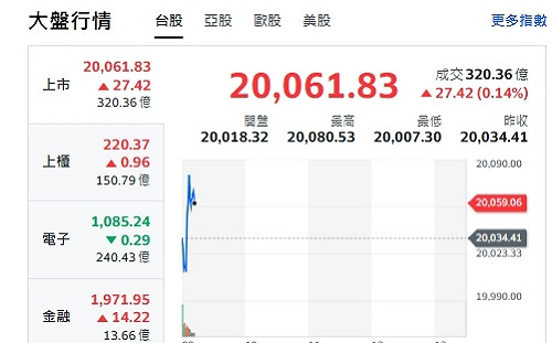 台股開盤》大盤黑翻紅 力守2萬點 電子類股成關鍵 