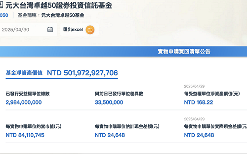 0050規模突破5,000億元、費用率再調降！ 分割後小資更容易入手