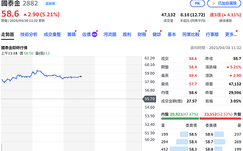 現金股利3.5元超給力！國泰金強彈逾5% 富邦金配息開獎倒數跟漲4%