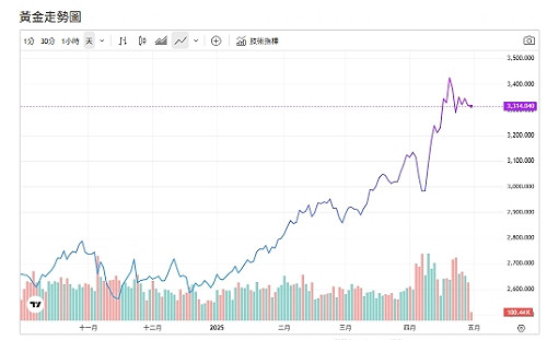 貿易緊張趨緩 削弱避險需求 黃金震盪跌勢