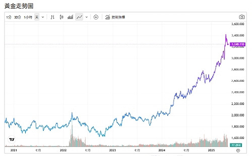 貿易緊張趨緩 黃金連日走跌 分析師：黃金漲勢還沒結束