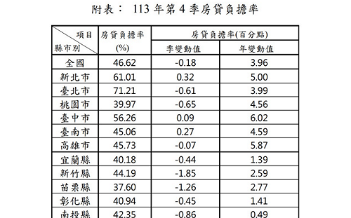 近兩年來首次反轉！去年第4季房貸負擔率較上季下降0.18%