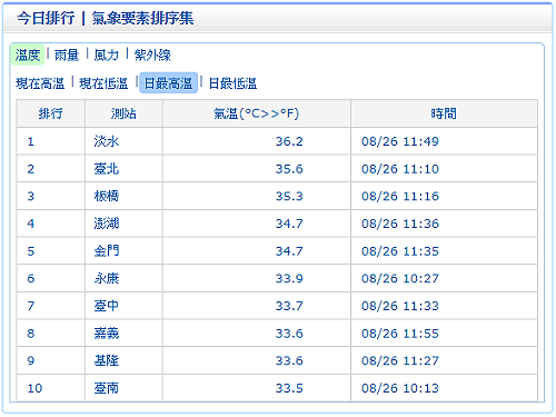 快訊》淡水好熱36.2度！外出注意防曬