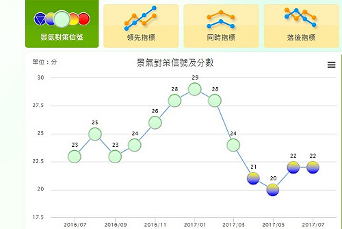 連續4顆黃藍燈 國發會：Q3可能轉綠燈