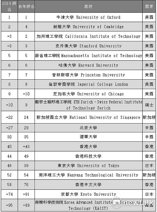 亞洲哪些大學上全球百大 ? 一圖秒懂