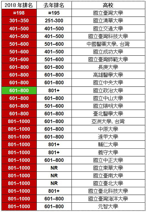 台灣哪些大學上全球千大?  一圖秒懂