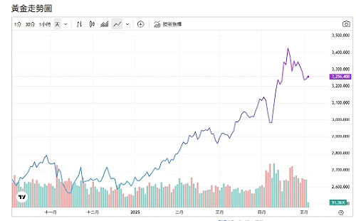 市場預期FED降息升溫 台幣升值 牽動金價走勢