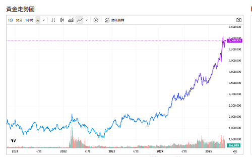 川普電影徵稅 美元續跌 印巴緊張升溫 推動黃金上行