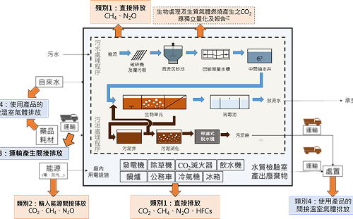 完成全國79座公共污水處理廠首次溫室氣體盤查 國土署：外購電力佔63.2%