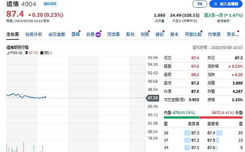 遠傳Q1法說登場 稅後淨利連4季雙位數成長　