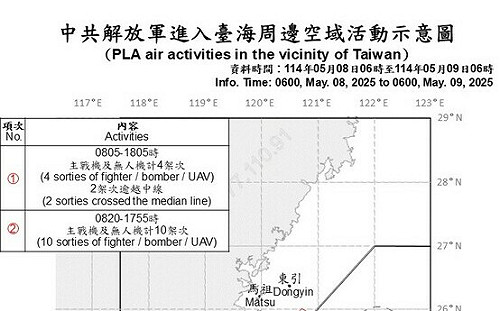 共機10架次進入西南空域擾台 逼近我國24海哩