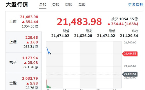 台股開盤》資金湧入 權值F4衝 指數漲逾400點 上市櫃買雙噴