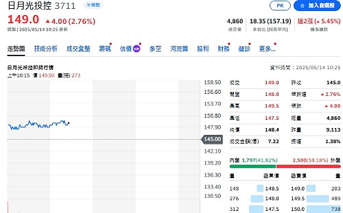 2024全球封測前十大營收 日月光領先 中資廠雙位數成長