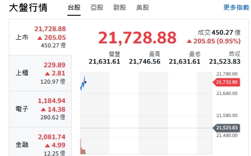 台股開盤》520就職行情來了 大盤漲逾200點 電子權值F4衝漲
