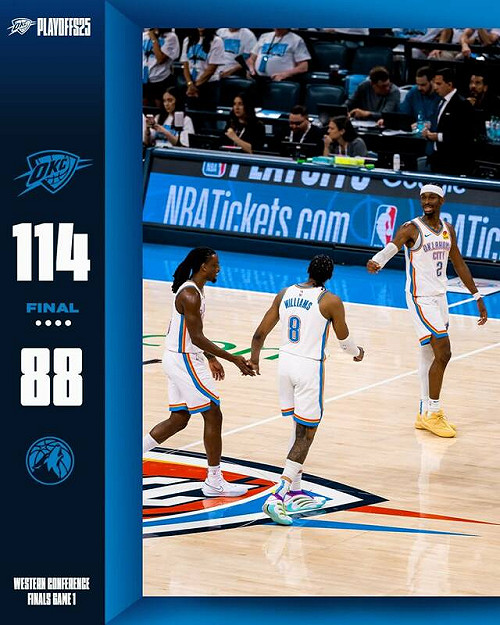 NBA亞歷山大轟31分領軍  雷霆西區冠軍賽開紅盤