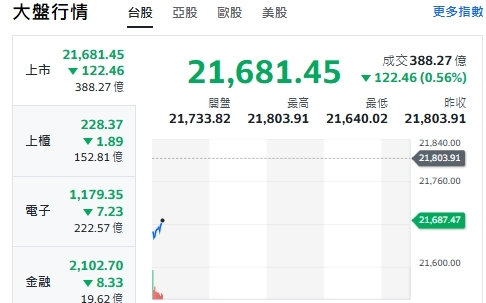 台股開盤》美公債拍賣慘淡 美股大跌 大盤跌逾140點 一片綠油油