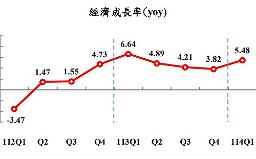 主計總處上修經濟成長率 人均GDP上看3.7萬美元、CPI回落通膨警戒線下