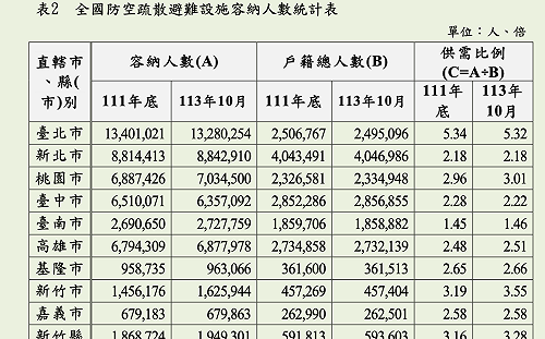 賴清德重視防衛韌性!監院調查:台南市防空避難比6都墊底