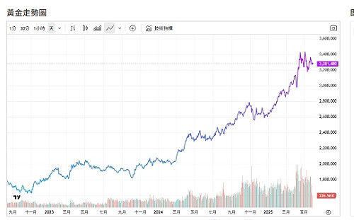 全球搶黃金!中國猛買 瑞士轉運 市場在怕什麼?