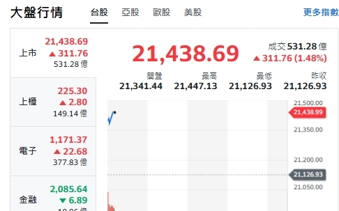 台股開盤》AI台積雙引擎點火 大盤漲逾300點 分析師：今盤勢更穩 