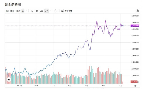 美元走弱 黃金走高 礦工股被錯殺 量化寬鬆捲土重來?