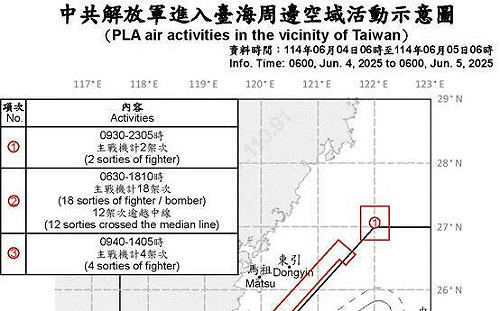 中共六四仍派共機24架次擾台   18架次逾越海峽中線 