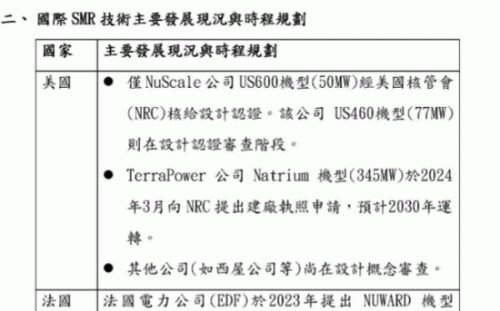台電：小型模組核能技術未成熟、成本過高、核廢料沒減少 
