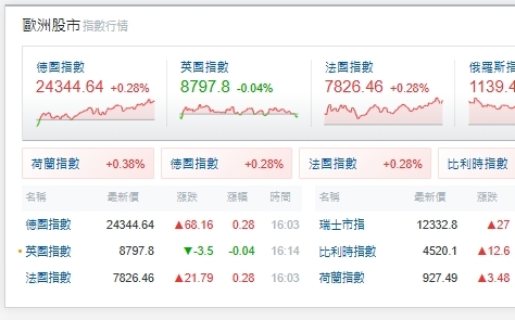 美元不香了？歐股憑這「三大亮點」成為新寵