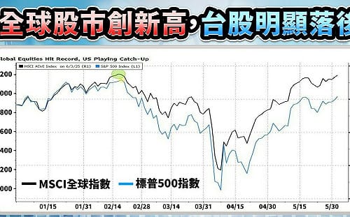 一圖看全球股市創高 台股輸韓股？分析師：台股委屈答案只有一個