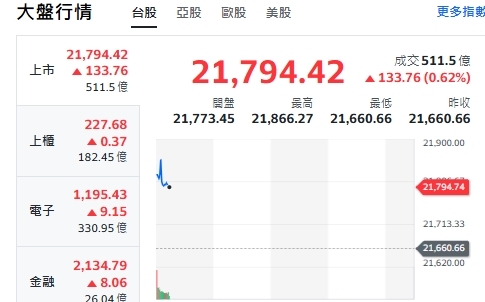 台股開盤》大盤漲逾百點 台積衝漲 重返千元大關 
