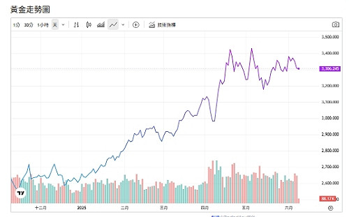 基輔遭轟炸 金價起飛 資金卻大逃 誰在撤資？