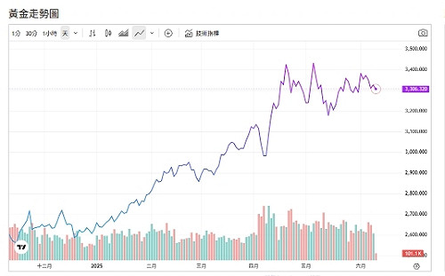 就是愛買！金市多事之秋 唯獨「這國」連7月買