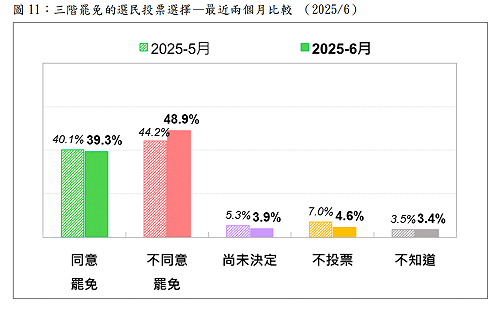 「反罷免投票率不如人」 明天投票民調：罷免方反贏7.5% 