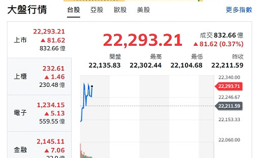 台股開盤》大盤小漲 權值F4漲跌互見 分析師：台指結算 壓縮有利後市