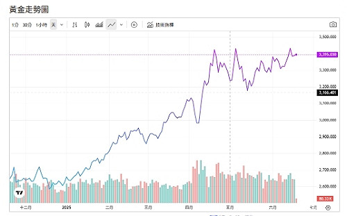 戰火未止 黃金不跌 歷史高點還差多少？點火原因曝光