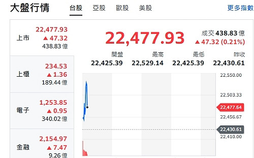台股開盤》一片紅！大盤小漲逾40點 中小股 權值F4揚升