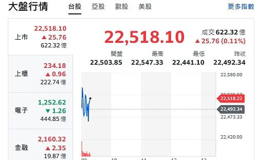 台股開盤》大盤走勢震盪 火力減小漲 台積停火小跌5元  