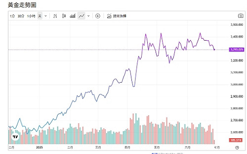 金價一日三次急轉原因曝光！「這國」富人狂掃金條