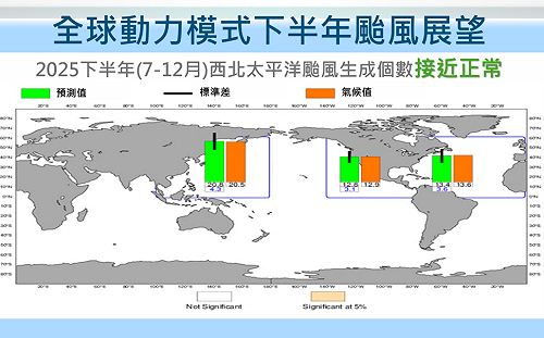 下半年「3到5個颱風」接近台灣！氣象署曝2可能路徑