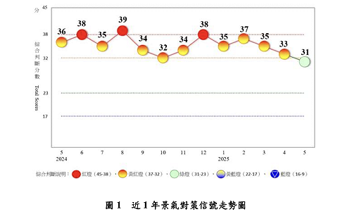 五月景氣轉呈「綠燈」、較上月掉2分！ 國發會：留意關稅後續發展及談判結果