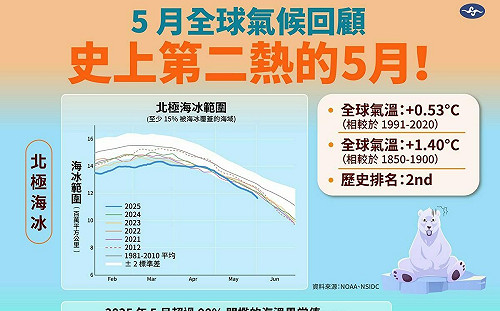 氣候變遷加劇！5月高溫「再創紀錄」NCEI：今年恐成5個最熱年之一