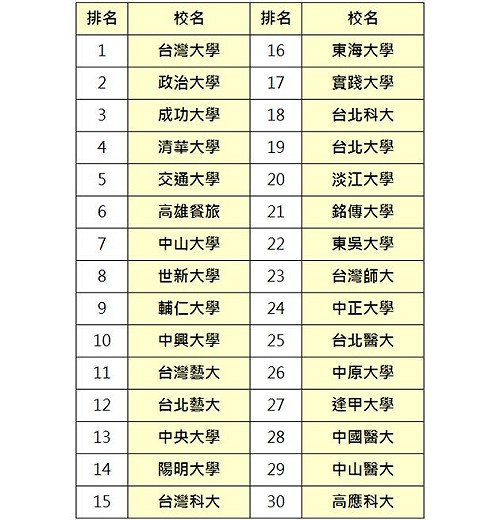 企業對碩士評價  前十名台政成清交  世新也擠入