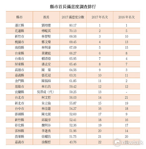 施政滿意度上升  林佳龍 : 持續與自己賽跑