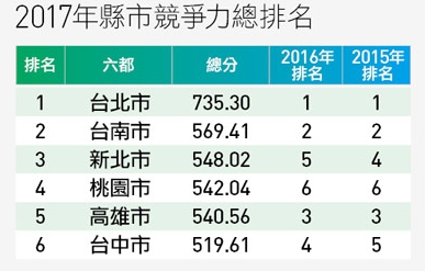 台灣哪個城市最幸福？ 最新排行看這裡