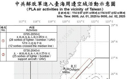 破50架次擾台!中共解放軍持續灰色襲擾 37架次逾越海峽中線